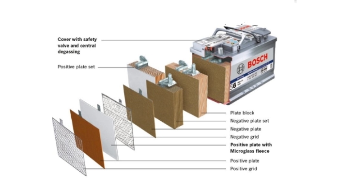 Cấu tạo b&igrave;nh ắc quy Bosch mới nhất!